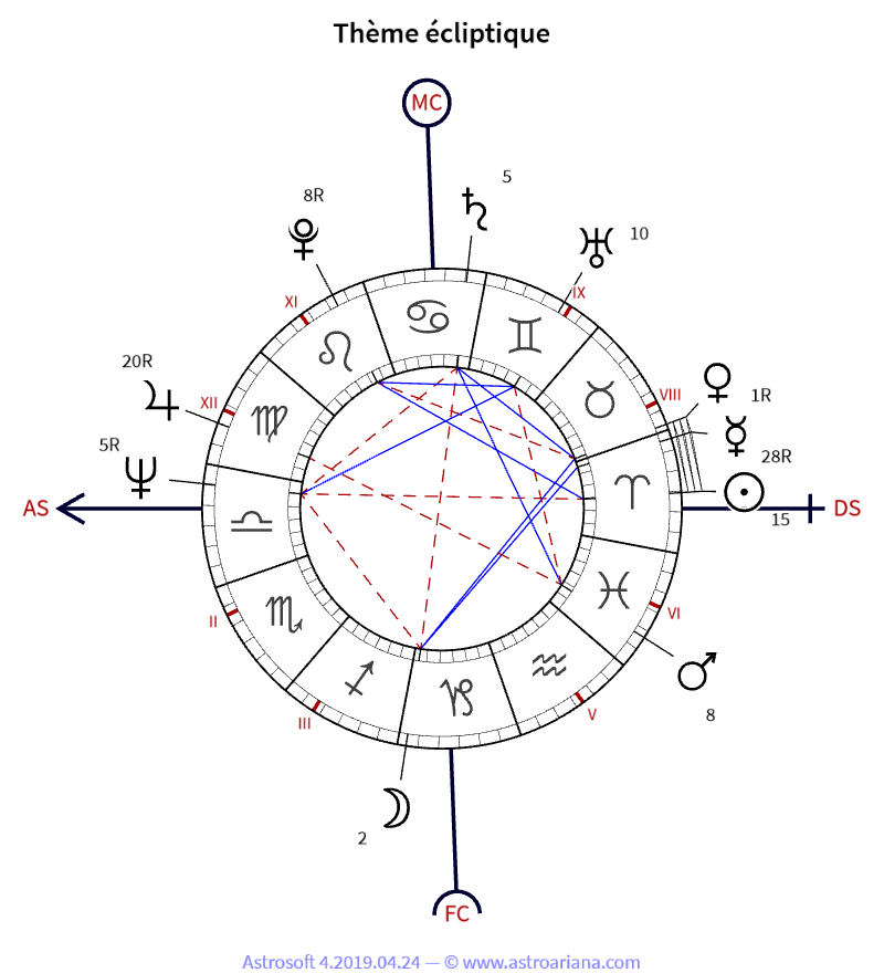 Thème de naissance pour Daniel Cohn-Bendit — Thème écliptique — AstroAriana